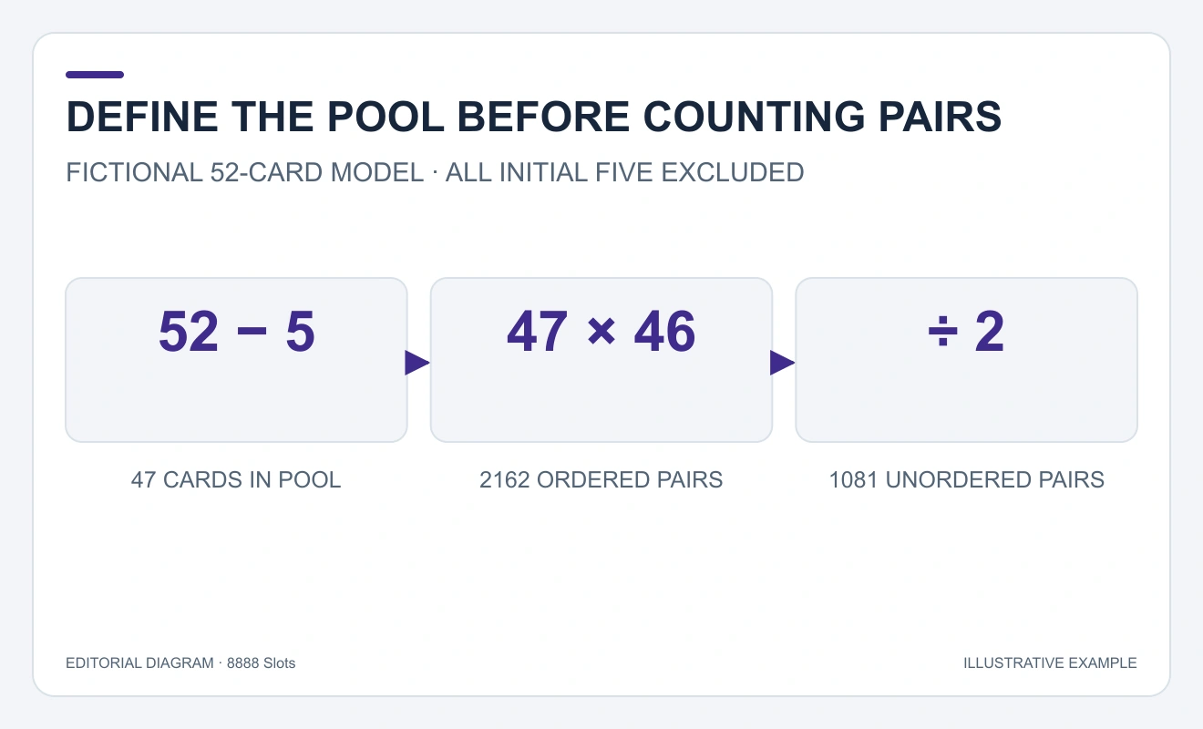 Fifty-two minus five leaves forty-seven cards, with 2162 ordered pairs and 1081 unordered pairs.