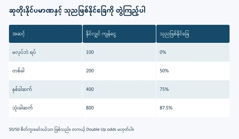 အဆင့်ဆက်စွန့်စားလျှင် အများဆုံးငွေနှင့် သုညဖြစ်နိုင်ခြေ ပြောင်းပုံ