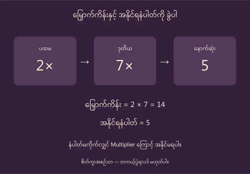 2×၊ 7×၊ နောက်ဆုံးနံပါတ် 5 အစဉ်ကို မြှောက်ကိန်း 14 နှင့် အနိုင်ရနံပါတ် 5 အဖြစ် ခွဲပြထားသောပုံ