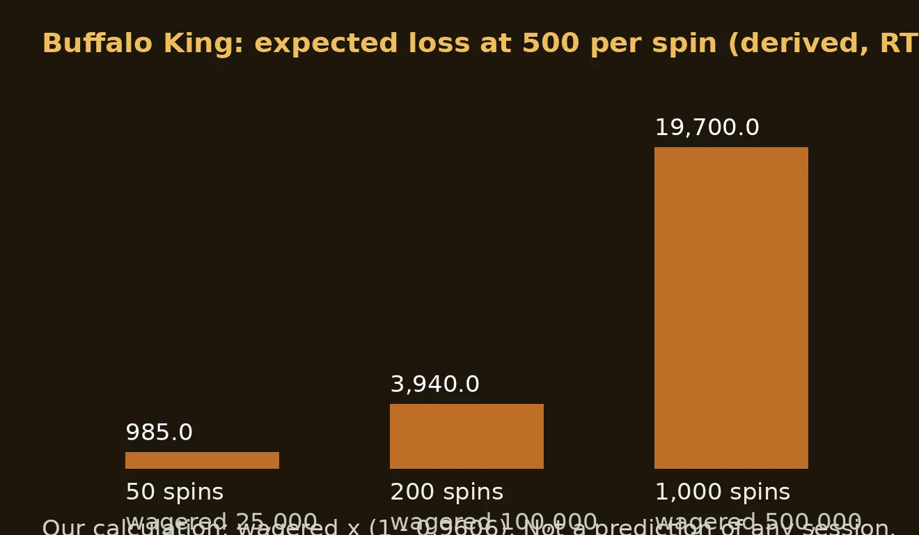 spin အရေအတွက် 50၊ 200 နှင့် 1,000 အလိုက် Buffalo King ၏ သီအိုရီ ဆုံးရှုံးငွေကို ဘားဂရပ်ဖြင့် ပြထားသည်။ 1,000 spin တွင် 19,700 ကျပ် ဖြစ်သည်။