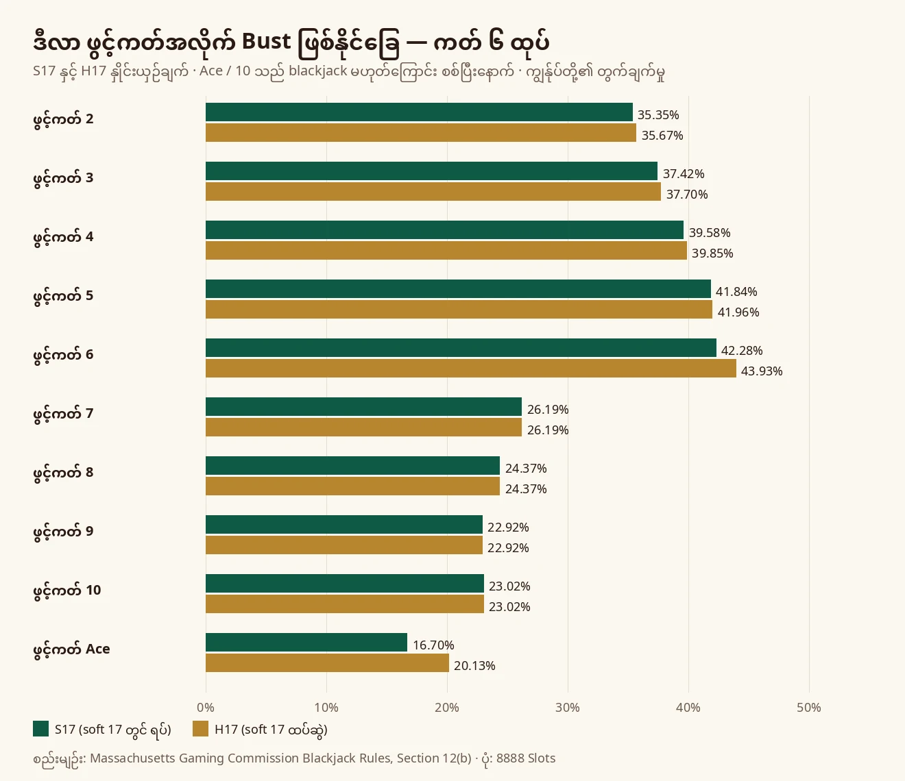 ကတ် ၆ ထုပ်တွင် ဒီလာ ဖွင့်ကတ် 2 မှ Ace အထိ bust ဖြစ်နိုင်ခြေကို S17 နှင့် H17 စည်းမျဉ်းအလိုက် နှိုင်းယှဉ်ထားသော ဘားဂရပ်
