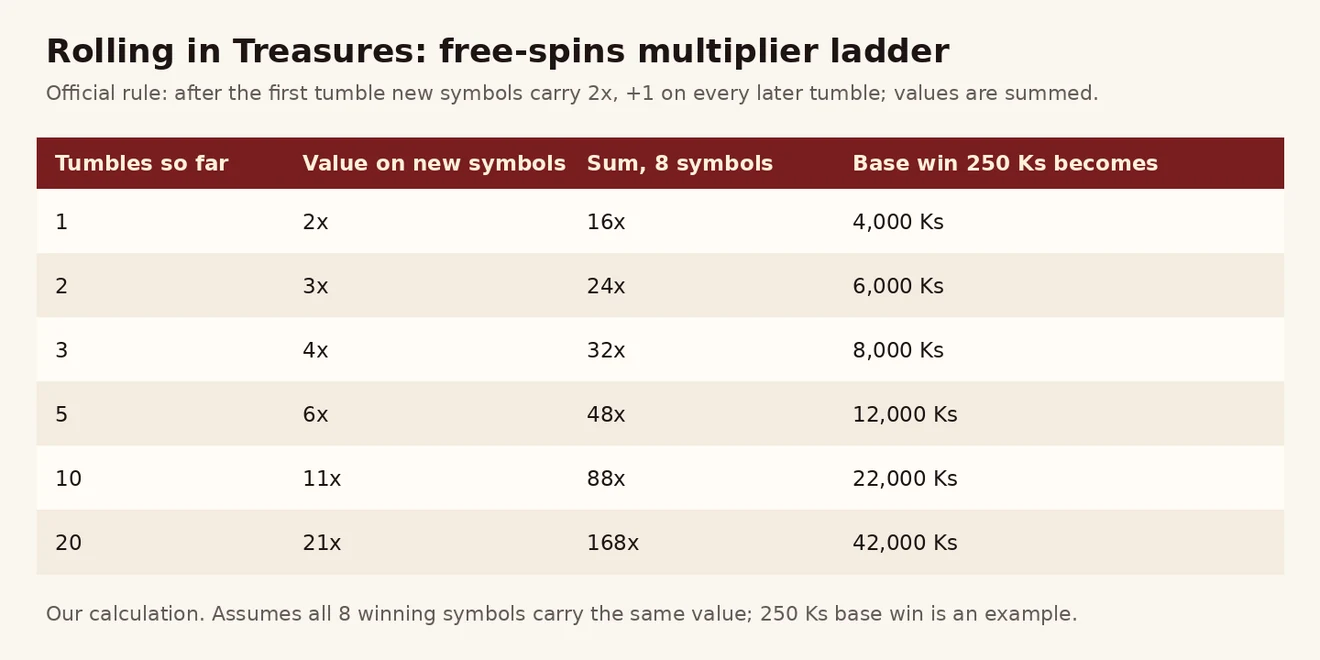 Rolling in Treasures free spins အတွင်း tumble အလိုက် multiplier တန်ဖိုး တိုးပုံနှင့် symbol 8 ခု ပေါင်းလဒ် ကျပ် ဥပမာ ဇယား