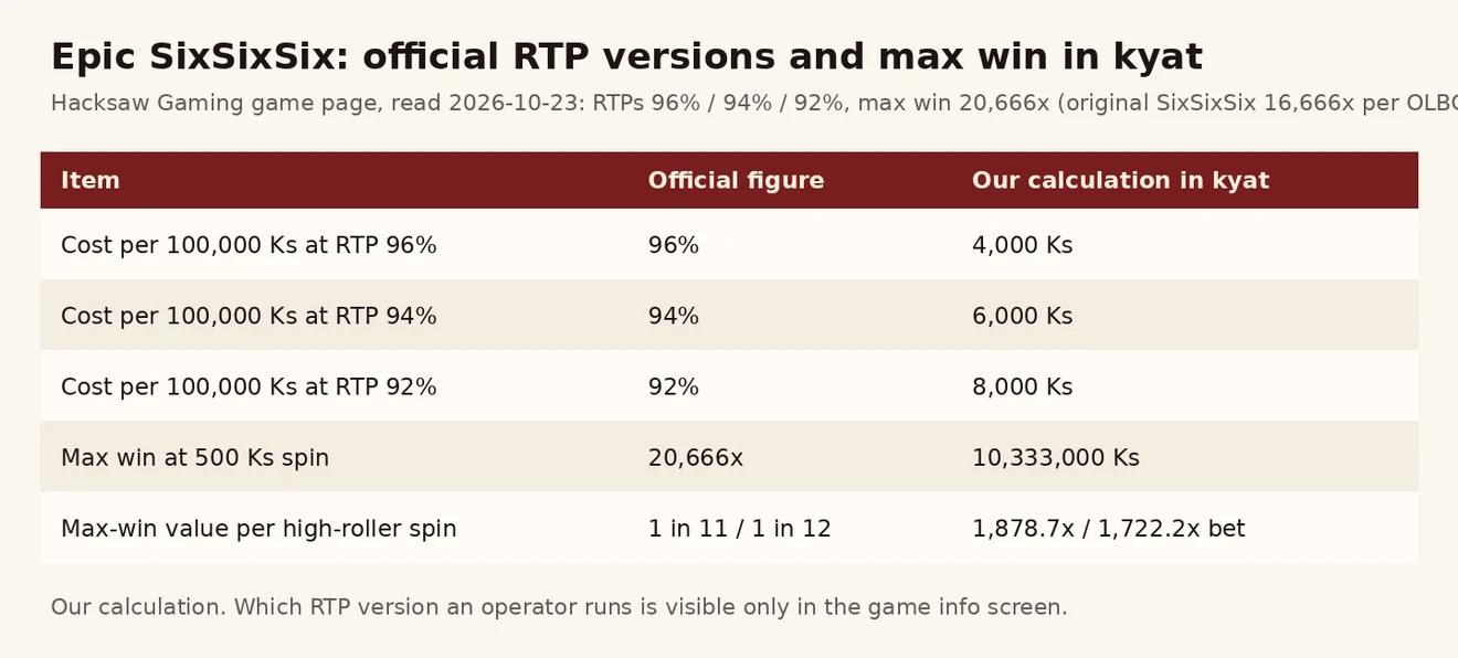 Epic SixSixSix ၏ RTP 96%၊ 94%၊ 92% အလိုက် 100,000 Ks တိုင်း ကုန်ကျစရိတ်နှင့် max win 20,666x ကျပ် တန်ဖိုး ဇယားပုံ