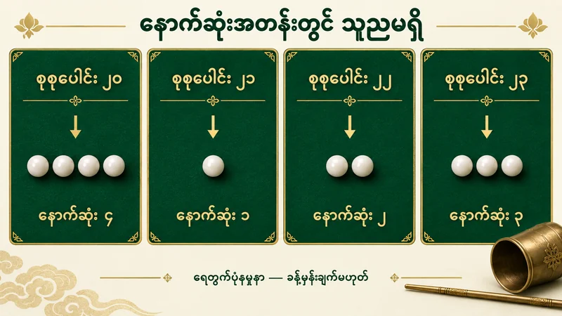 နမူနာစုစုပေါင်း ၂၀၊ ၂၁၊ ၂၂၊ ၂၃ မှ နောက်ဆုံးအတန်း ၄၊ ၁၊ ၂၊ ၃ ဖြစ်ပုံကို မြန်မာစာဖြင့် ဖော်ပြထားသောဇယား